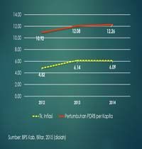 PDRB ADHB Per KAPITA dan INFLASI TAHUN 2010-2014