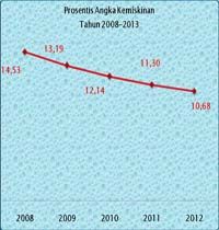 PROSENTIS KEMISKINAN MIKRO TAHUN 2008-2013