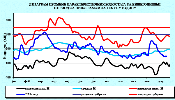 BNV-vodostaj-ah45099.gif