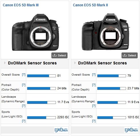 Canon EOS5 MarkIII vs Mark II