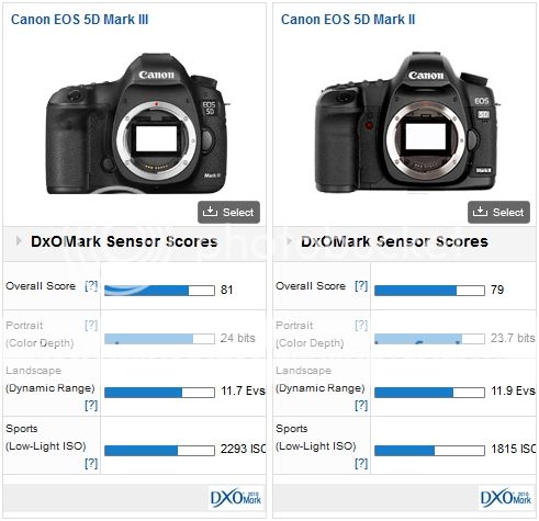 Canon EOS5 MarkIII vs Mark II